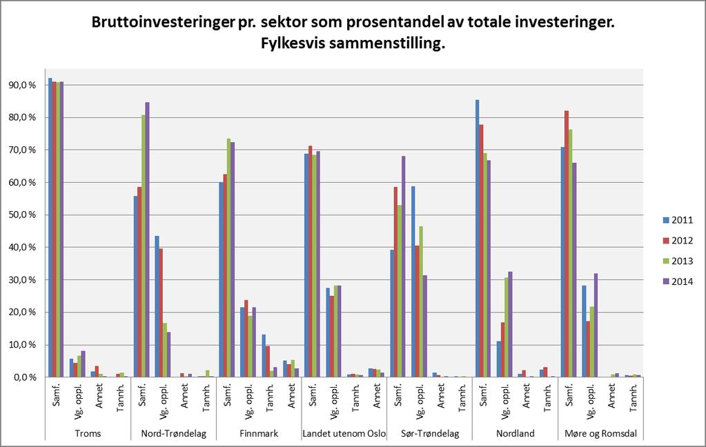 Investeringer I figur 2.13 nedenfor gis en oversikt over brutto investeringsutgifter i de seks nordligste fylkeskommuner samt landsgjennomsnittet utenom Oslo over perioden 2011-14.