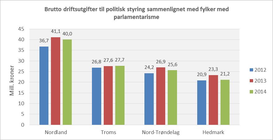 Brutto driftsutgifter til politisk styring Figur 3.1 Figur 3.1 viser brutto driftsutgifter totalt til politisk styring sammenlignet med fylker med parlamentarisme.