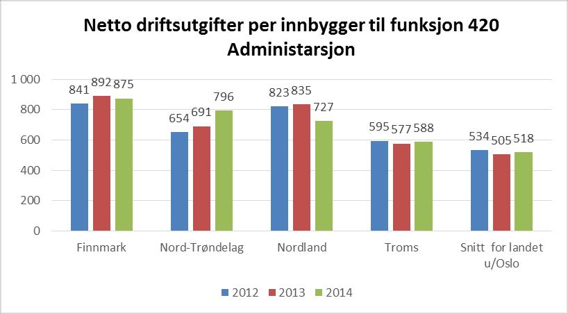 I 2014 var netto driftsutgifter per innbygger 875 kroner i Finnmark, 796 kroner i Nord-Trøndelag, 727 kroner i Nordland og 588 kroner i Troms.