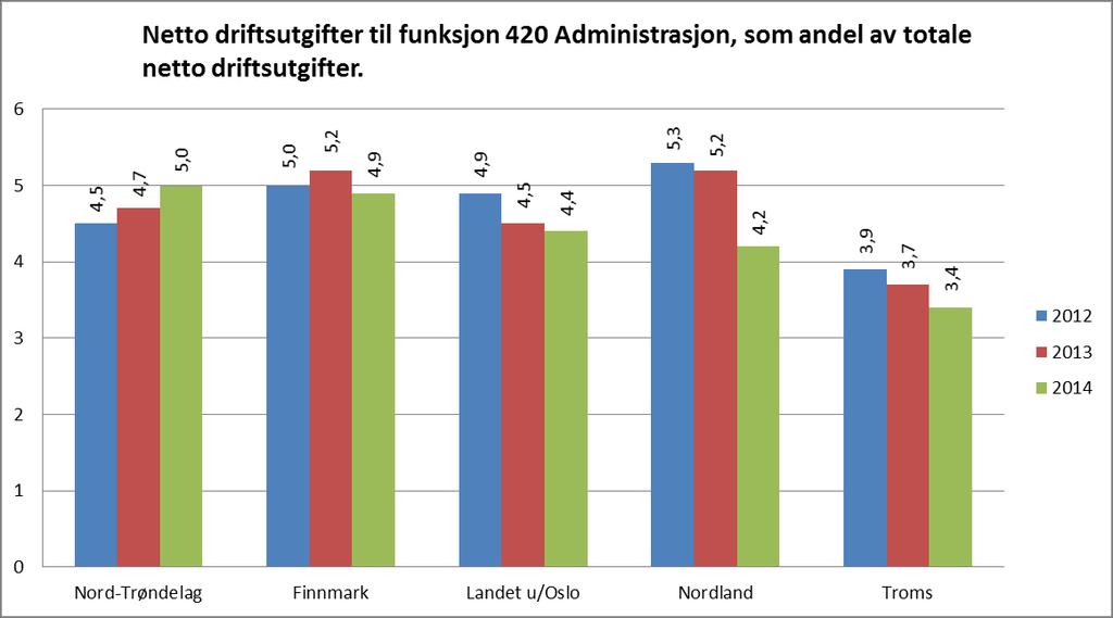 I figur 4.3 er netto driftsutgifter til funksjon 420 Administrasjon som prosentandel av totale netto driftsutgifter presentert for Nord-Trøndelag, Finnmark, landet utenom Oslo, Nordland og Troms.