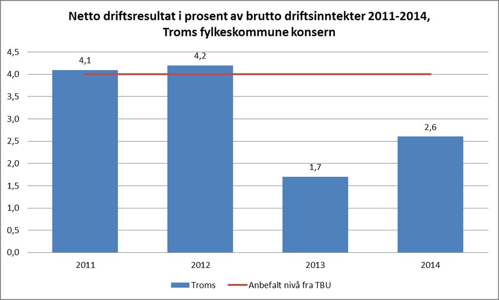 I figur 2.1 er netto driftsresultat (korrigert) for Troms fylkeskommune i perioden 2011-2014 vist. Figur 2.1 I 2011 og 2012 hadde Troms resultater som lå over anbefalte 4 prosent.