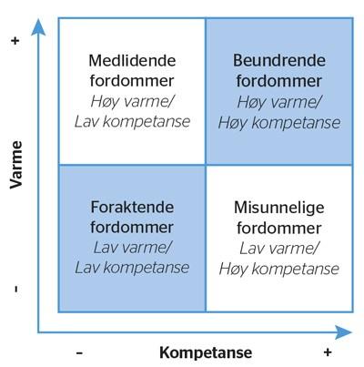 Norske stereotypier Ikke alle regnes som en del av et større «vi» når nordmenn rangerer sosiale gruppers stereotypiske trekk. TEKST Hege Høivik Bye PUBLISERT 4.