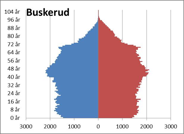 Figur 16: Alderssammensetning i Østfold, Akershus, Buskerud og Oslo. 2016. Kilde: SSB. Merk at skala på antallet personer varierer fra fylke til fylke.