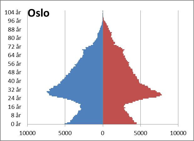 SSBs middelalternativ fra 2014 tilsier at befolkningen i Østfold, Akershus og Buskerud samlet sett vil øke fra 1 132 947 i 2014 til 1 457 333 i 2040 (se tabellen under).
