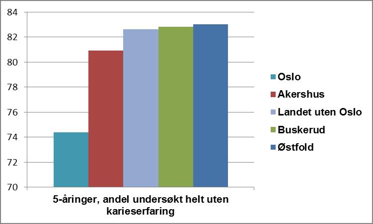 Tannhelsen hos 5 åringer i Akershus, Østfold og Buskerud er på tilnærmet likt nivå som landsgjennomsnittet og de største tannhelseutfordringene i denne aldersgruppen er i Oslo.