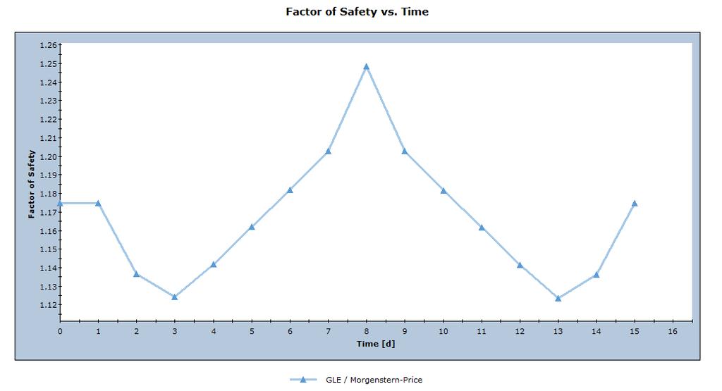 3 «Transient analysis» vannside, Sikkerhetsfaktoren på vannsiden er lavest under flomstart (3 dager) og i løpet av flommens slutt (13 dager).