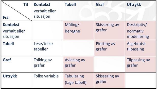 ii) Tegn grafen i et koordinatsystem. iii) Hvilke ruter i Janviers tabell har du anvendt i i) og ii)? Begrunn svaret ditt. Viktig at studentene graderer skalaen samt merker ut x-og y-aksene.