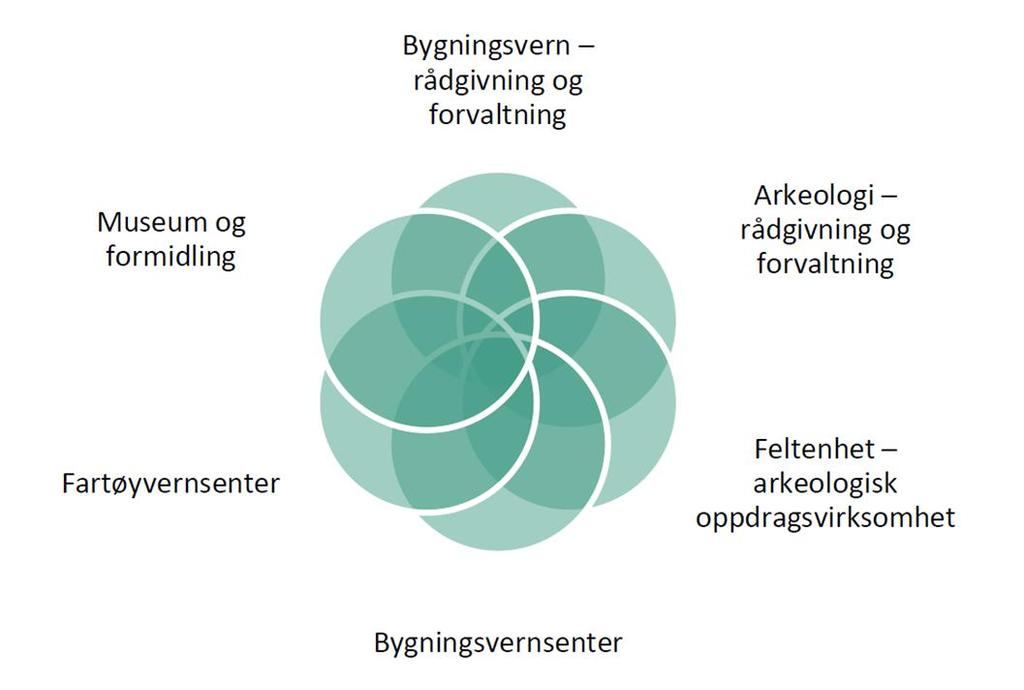 Kulturarv i Viken utfordringer Vi må samordne våre ulike fagområder, for å gi helhetlige,