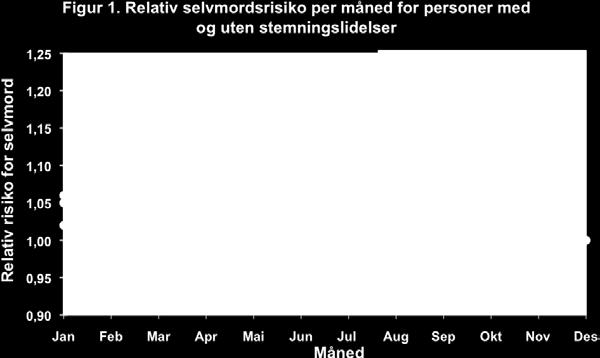 Våre analyser viste signifikant økning i selvmordsrisiko forbundet med økte pollennivåer (tabell 1).