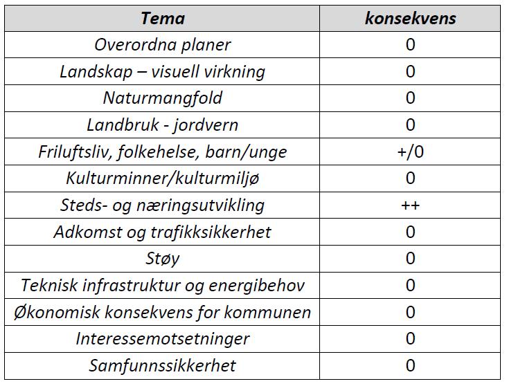 8.10 Teknisk infrastruktur og energibehov Det er utarbeidet teknisk notat (vedlegg 8) med redegjørelse for dagens situasjon og prinsipper for planlagt løsning.