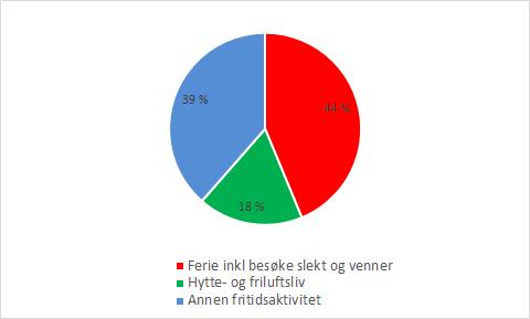 sum av «annen fritidsaktivitet» 100 % = sum