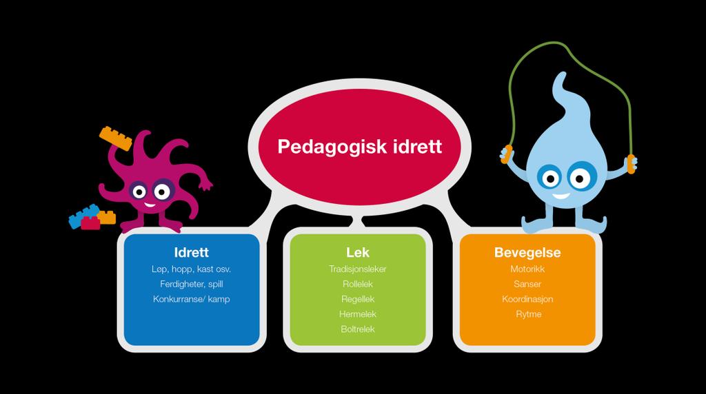 Bevegelsessirkelen Bevegelsessirkelen synliggjør hvordan idrettsbarnehagene gjennom fire perioder i året, legger til