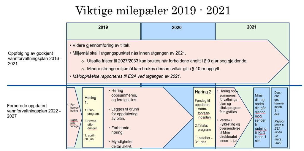 4 Framdriftsplan: Oversikt over arbeidet fram mot 2021 Det er laga ein framdriftsplan for arbeidet på nasjonalt nivå som også tek omsyn til felles europeiske fristar.