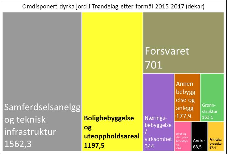 Side 12 HVA BLIR JORDBRUKSAREALENE OMDISPONERT TIL? På de tre årene 2015-2017 ble det omdisponert 4 700 dekar dyrka jord i Trøndelag.