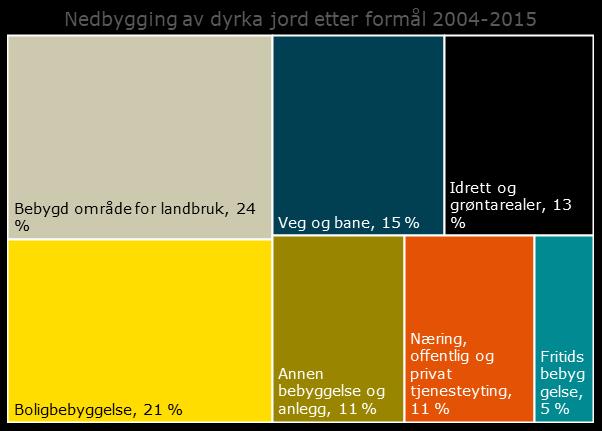 Side 15 JORDBRUKET STÅR FOR 24 % AV NEDBYGGING Nedbygging av dyrka jord i Trøndelag etter formål 2004-2015 SSB og NIBIO sine analyser av digitale kartdata for å kartlegge faktisk nedbygging og