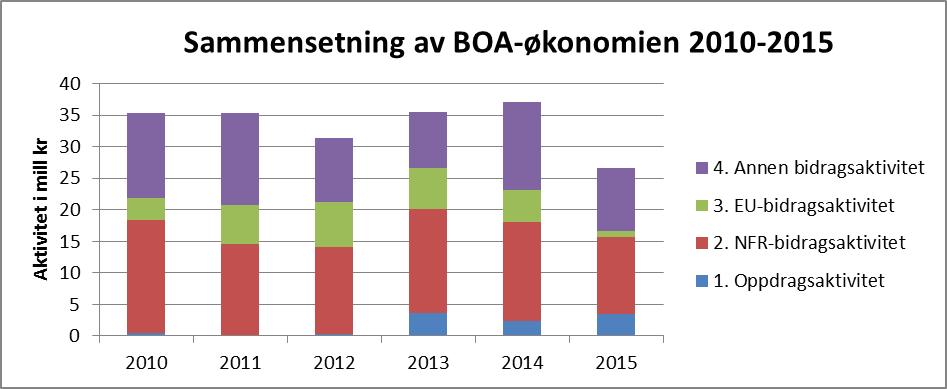 side 4 av 6 Løslønn Løslønnsbudsjettet har økt kraftig samtidig med at fastlønnsbudsjettet har økt i de senere år.