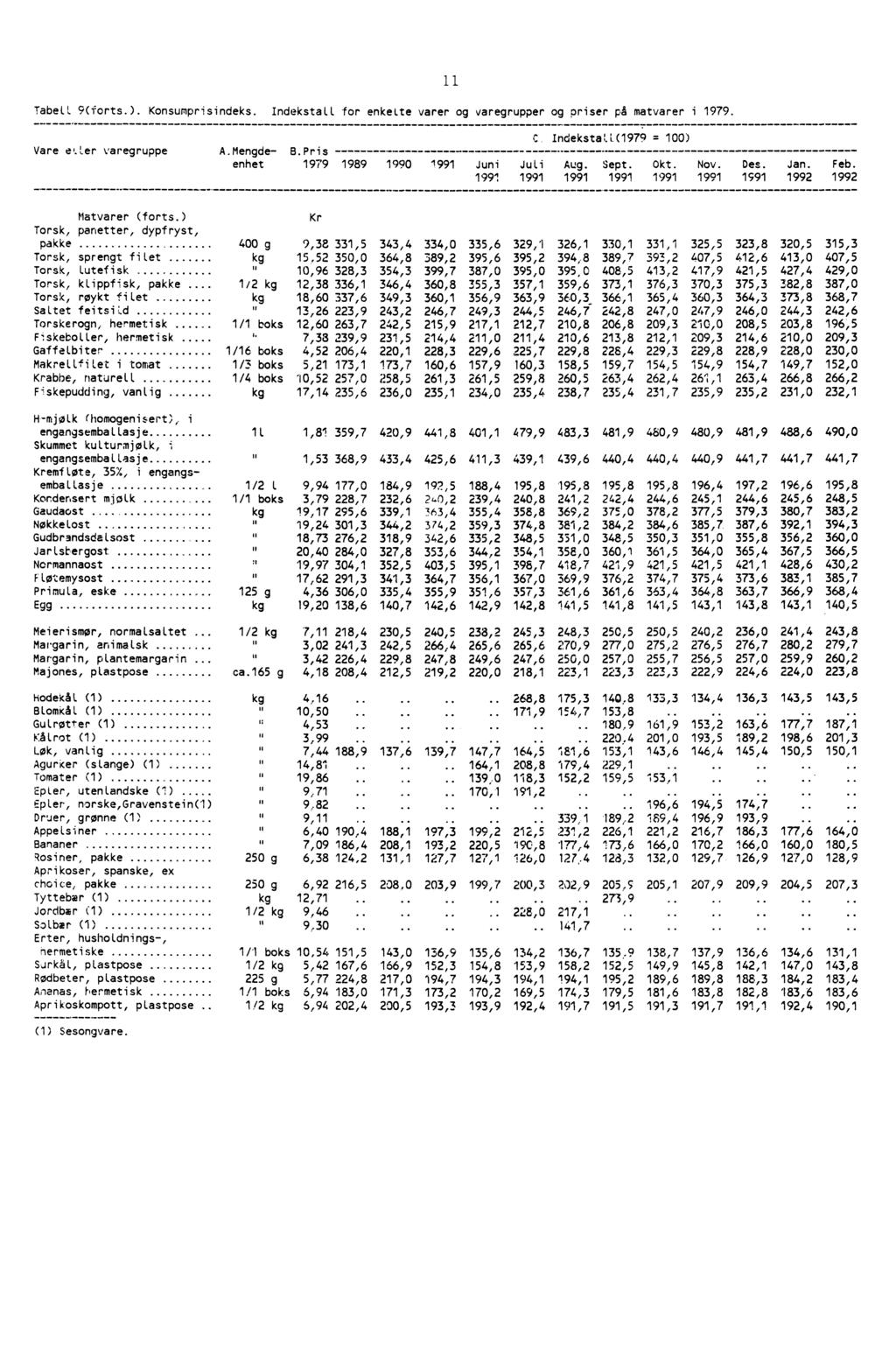 11 Tabell 9(forts.). Konsumprisindeks. Indekstall for enkete varer og varegrupper og priser på matvarer i 1979. C Indekstall(197 = 100) Vare eler varegruppe A.Mengde- B.