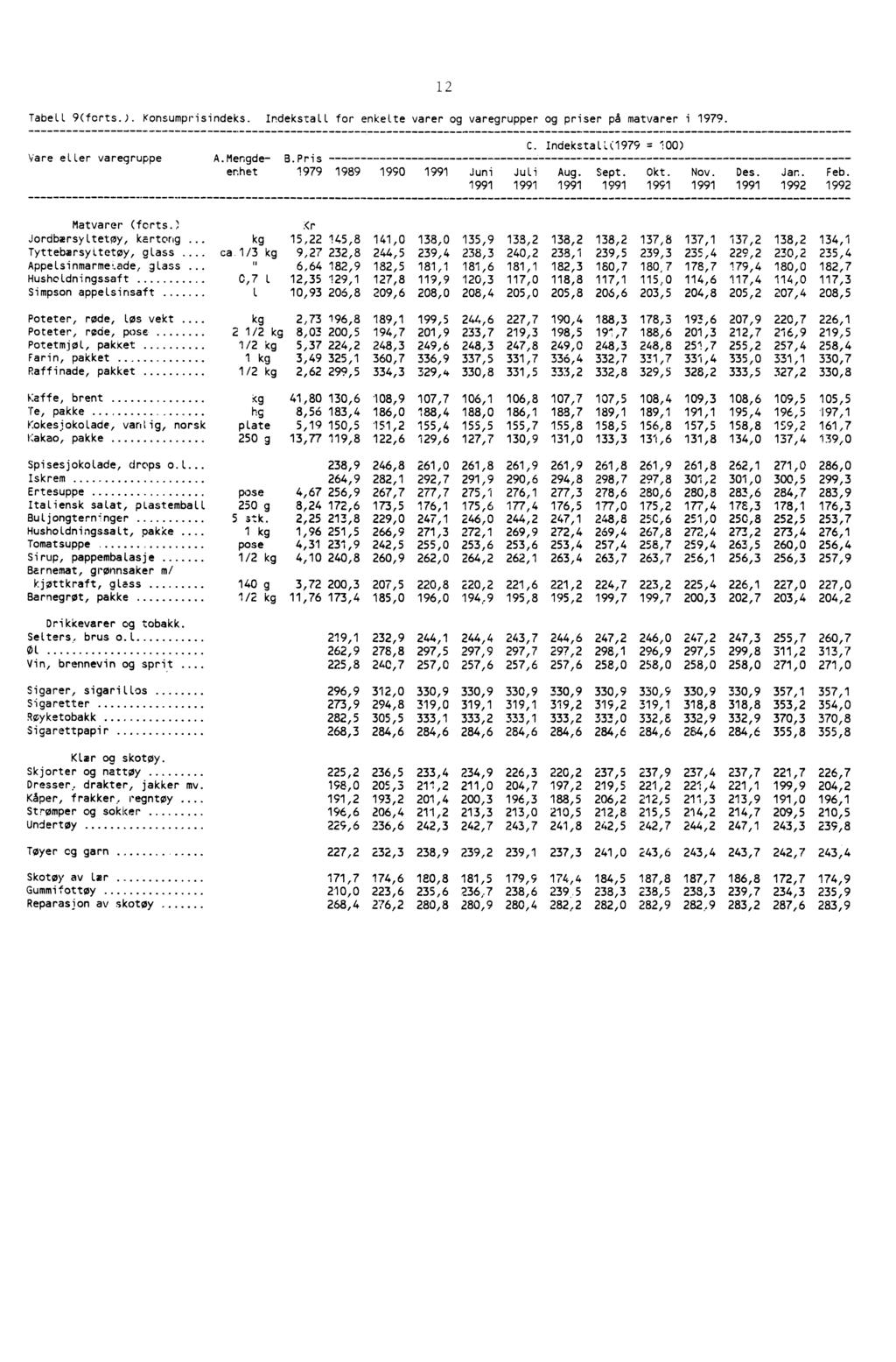 12 Tabell 9(forts.). Konsumprisindeks. Indekstall for enkelte varer og varegrupper og priser på matvarer i 1979. C. IndekstalL(1979. 100) Vare eller varegruppe A.Mengde- B.