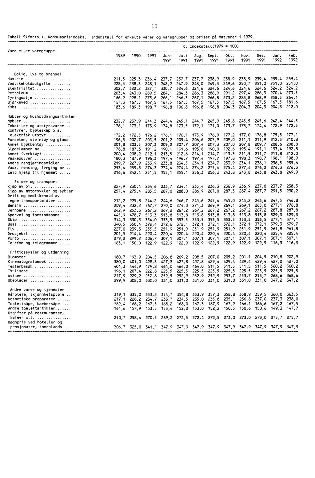 13 Tabell 9(forts.). Konsumprisindeks. Irdekstall for enkelte varer og varegrupper og priser på matvarer i 1979. Vare eller varegruppe 1989 1990 1991 Juni Juli 1991 1991 C. IndekstalL(1979 = 100) Aug.