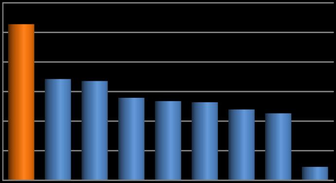 30,0 % 25,0 % 20,0 % 15,0 % 10,0 % 5,0 % 0,0 % Troms og Finnmark Næringskategori ÅDT (V) Andel Sjømatnæringen 261 26,4 % Dagligvaregrossist 169 17,1 % Mineraler 166 16,8 % Havbruksslakterier 138 13,9