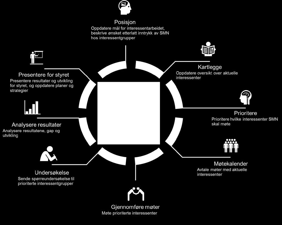 Interessenter og datainnsamling SpareBank 1 SMN ønsker kontinuerlig å identifisere og engasjere interessenter og integrere deres innspill i beslutningsprosesser som angår dem.