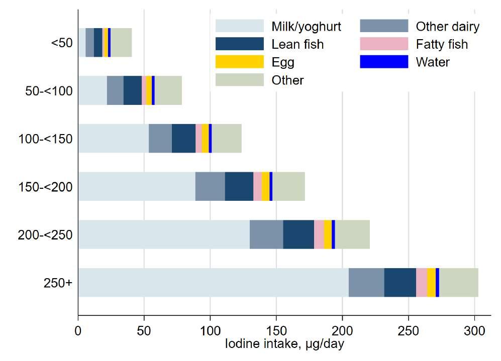 Supplementary Figure S2 The mean contribution to iodine intake by different food sources by categories of total