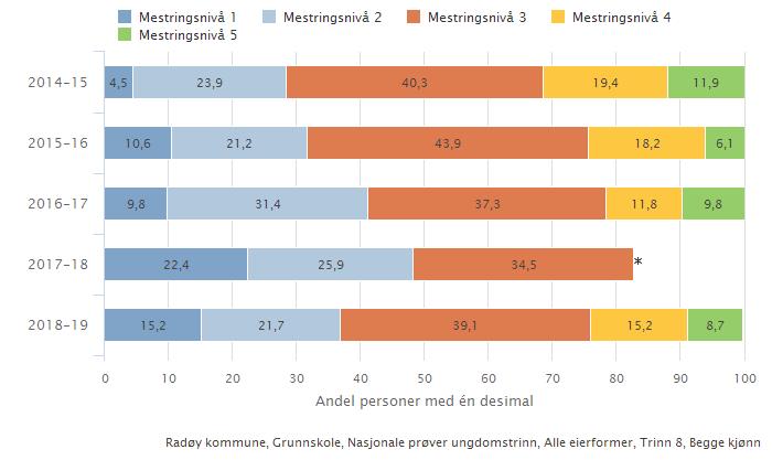 Tab 7: Oversikt over utvikling 9. trinn, engelsk, lesing og rekning. Tal i parentes indikerer utvikling frå 8. trinn sett mot nasjonalt snitt. Dette er same prøven som 8. trinn har.