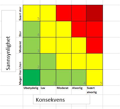 4. DEFINERE TILTAK Identifisere tiltak for å redusere risikoane som er vurdert i steg 3. Fokus er på dei mest vesentlege risikoane.