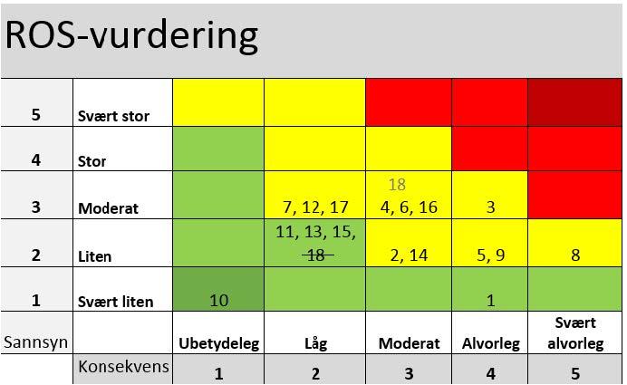 11. For store sektorar a. Beskriving: Manglande oversikt 12. Misnøye i samband med etablering av leiargruppe a.