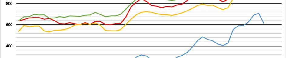 Prisen på klare PET flasker (brus, vann etc.) er imidlertid den eneste kvaliteten som øker i pris.