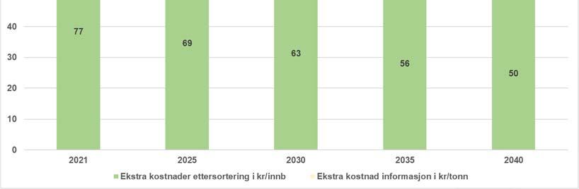 investering vil likevel