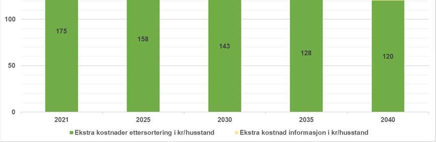 ettersorteringsanlegget i kr/innbygger, år.