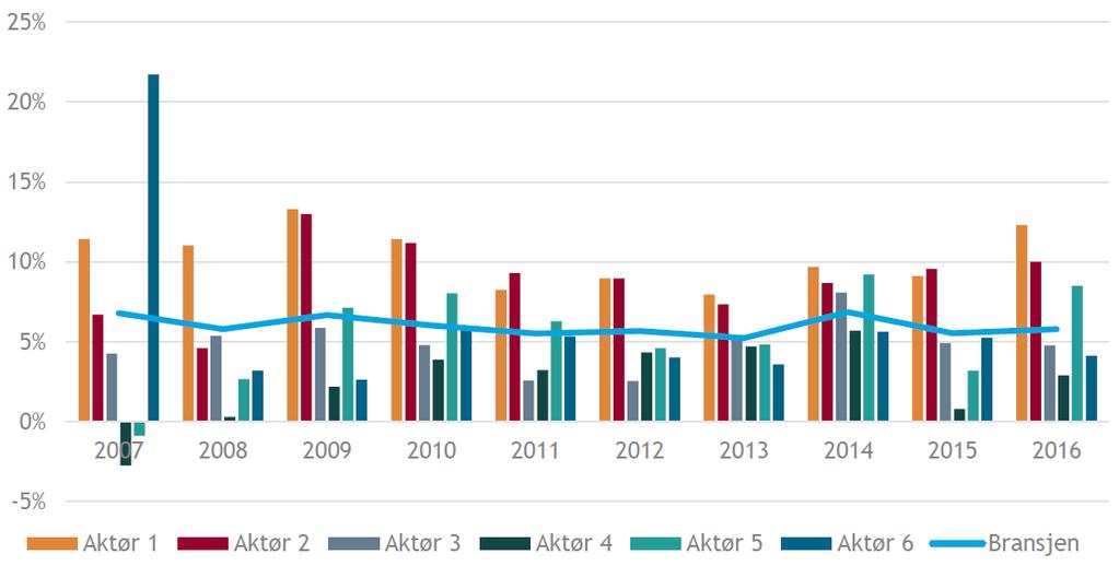 2.3 Kunnskap om økonomiske forhold i private barnehager 2.3.1 Markedssvikt, lønnsomhet og gevinstrealisering På oppdrag fra departementet har BDO utarbeidet en rapport om markedssvikt, lønnsomhet og gevinstrealisering i barnehagesektoren.