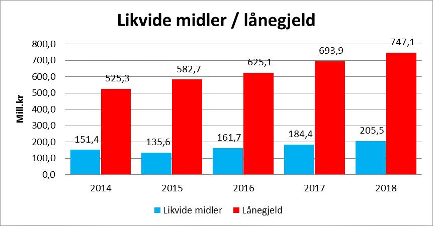 11/19 Orientering om finansforvaltning 2018-19/00111-1 Orientering om finansforvaltning 2018 : Finansrapport 2018 040419 Finansrapport 2018 Sande kommune Side 4 av 12 Årets resultat for finansområdet