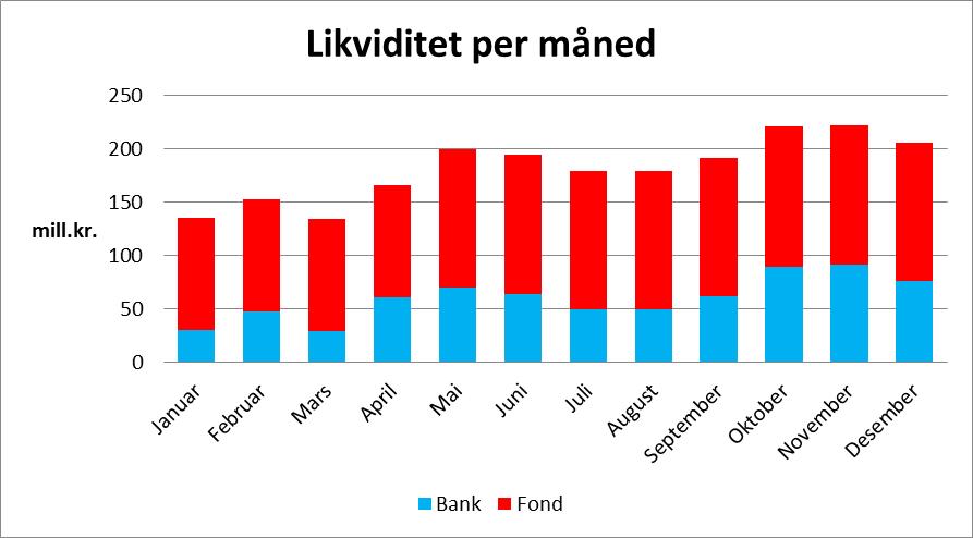 likvider (aktiva) 205 533 184 371 21 162 11,5 % Lån til investeringer -632 222-595 851-36 371 6,1 % Lån til utlån -114 893-98 079-16 814 17,1 % Sum lånegjeld (passiva) -747 115-693 930-53 185 7,7 %