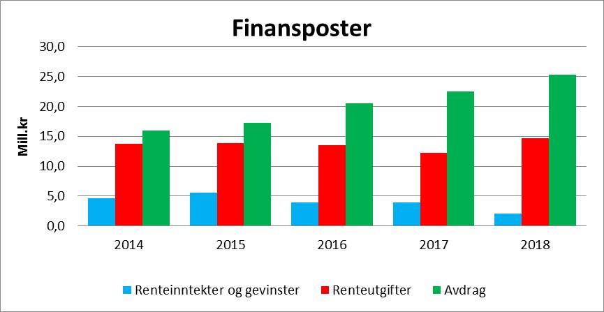 11/19 Orientering om finansforvaltning 2018-19/00111-1 Orientering om finansforvaltning 2018 : Finansrapport 2018 040419 Finansrapport 2018 Sande kommune Side 6 av 12 levetiden for kommunens