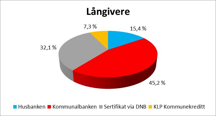 11/19 Orientering om finansforvaltning 2018-19/00111-1 Orientering om finansforvaltning 2018 : Finansrapport 2018 040419 Finansrapport 2018 Sande kommune Side 9 av 12 Passiva Sammensetningen av