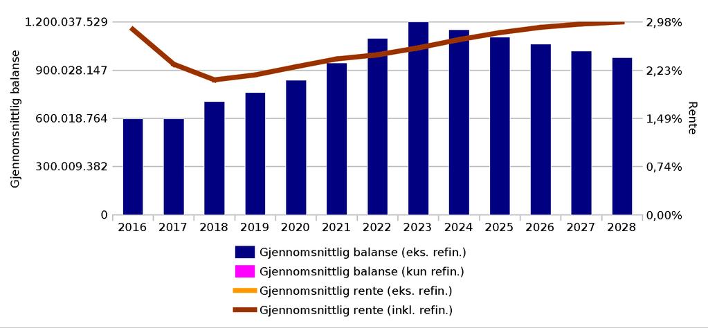 11/19 Orientering om finansforvaltning 2018-19/00111-1 Orientering om finansforvaltning 2018 : KBNStandardReport 01.04.19 Finansrapport for Alle lån / SANDE KOMMUNE VESTFOLD Rapport opprettet: 01.04.2019 Analysedato: 31.