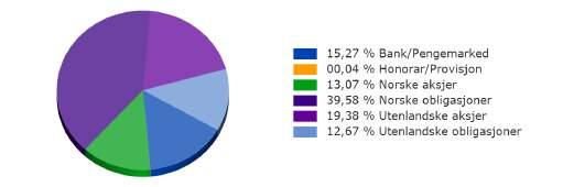 970 15,27 10,0 5,27 0,0 100,0 Norske obligasjoner 23.050.245 39,58 37,0 2,58 0,0 100,0 Utenlandske obligasjoner 7.377.734 12,67 13,0-0,33 0,0 30,0 Norske aksjer 7.609.
