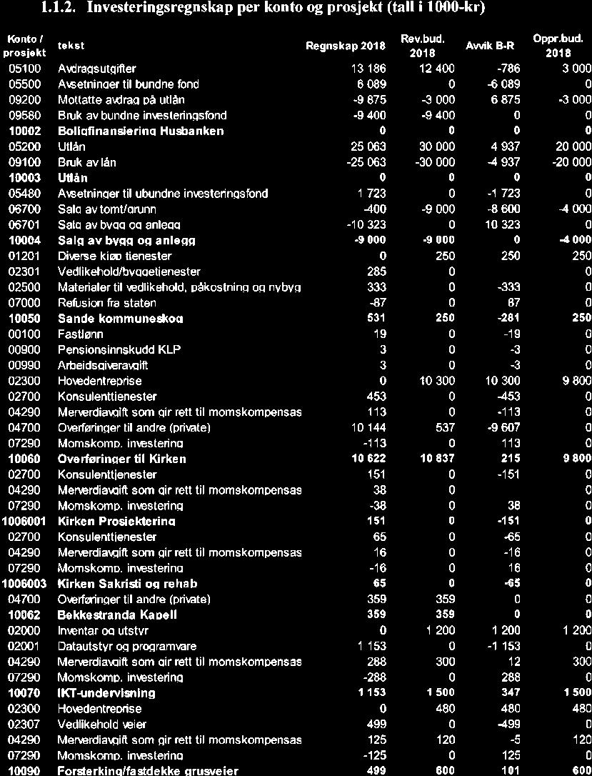 10/19 Kontrollutvalgets uttalelse til Sande kommunes årsregnskap og årsberetning 2018-19/00102-4