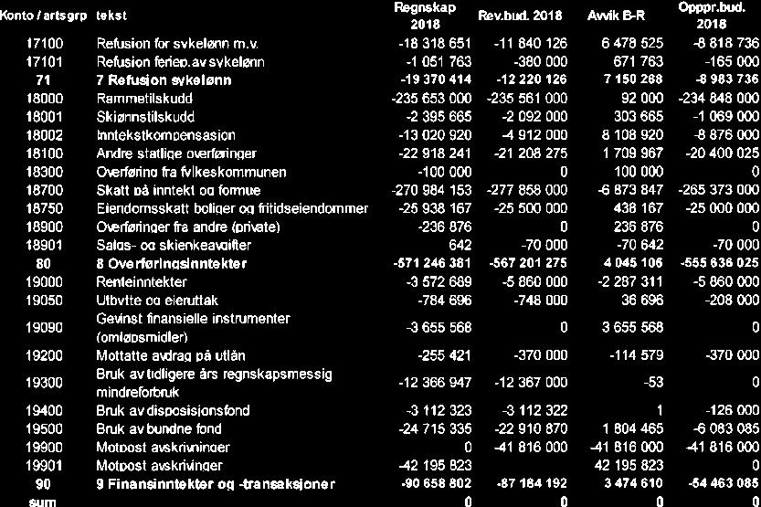 10/19 Kontrollutvalgets uttalelse til Sande kommunes årsregnskap og årsberetning 2018-19/00102-4