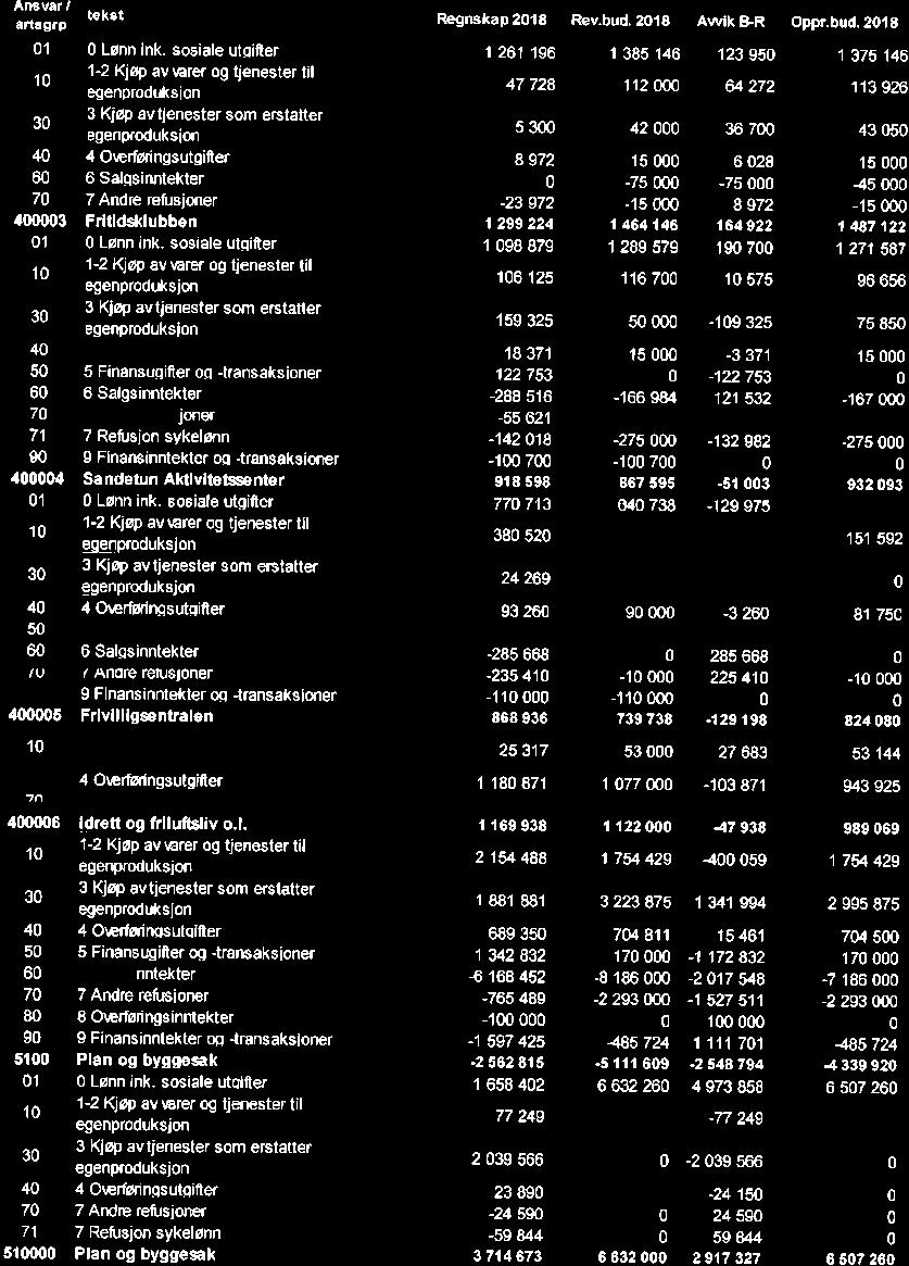 10/19 Kontrollutvalgets uttalelse til Sande kommunes årsregnskap og årsberetning 2018-19/00102-4