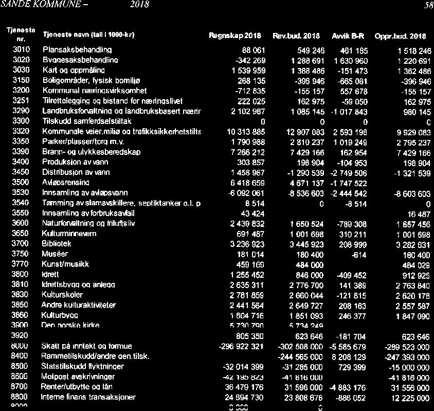 10/19 Kontrollutvalgets uttalelse til Sande kommunes årsregnskap og årsberetning 2018-19/00102-4