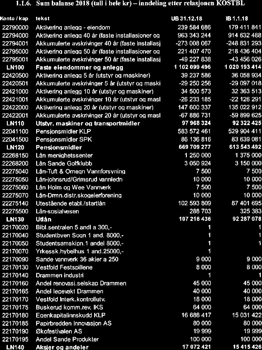 10/19 Kontrollutvalgets uttalelse til Sande kommunes årsregnskap og årsberetning 2018-19/00102-4