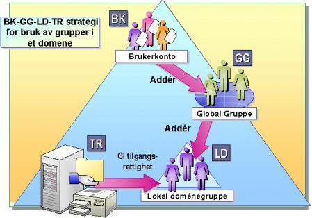 Bruk av grupper i et domene Arbeidsmetodikk: Opprett brukerkontoer (BK) Legg de brukerkontoene som har samme rolle / tilhørighet inn i globale grupper (GG) Legg de globale gruppene inn i en lokale