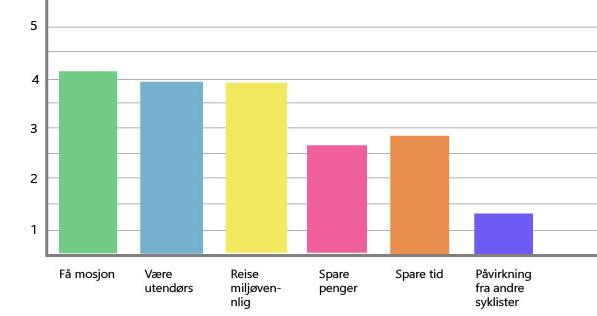 4. MOTIVASJON OG BARRIERER FOR VINTERSYKLING - Motivasjonsfaktorer Respondentene ble spurt om å rangere en rekke faktorer ut ifra hvor viktig eller uviktig de var for å motivere dem til å sykle på