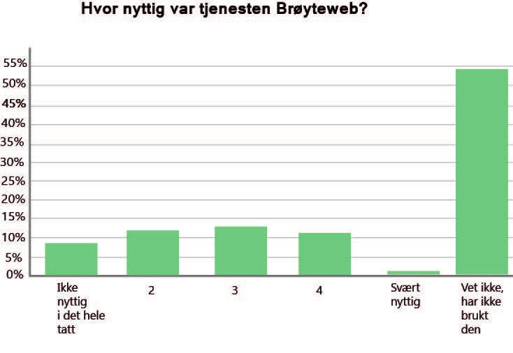 Ut ifra de som har testet ut tjenesten mener kun 12% at den var nyttig eller svært nyttig, mens 54% oppga at de ikke hadde brukt den.