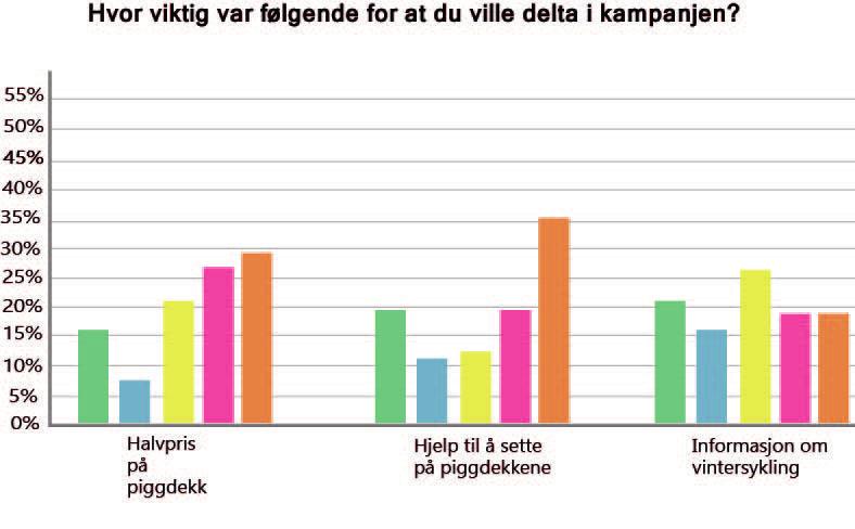 6. KAMPANJENS EFFEKT Vintersyklingskampanjen hadde som mål å verve inn flere vintersyklister ved å gi halv pris på piggdekk og gratis omlegging.