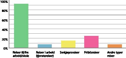 3. RAPPORTERT BRUK AV SYKKELEN 91% av de som deltok i kampanjen hadde syklet på vinteren.