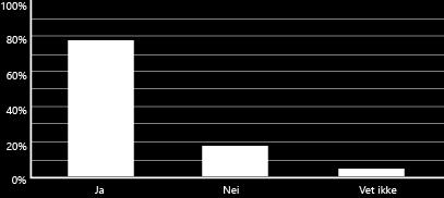 kollektiv eller til fots svarte 78% positivt (figur 10).